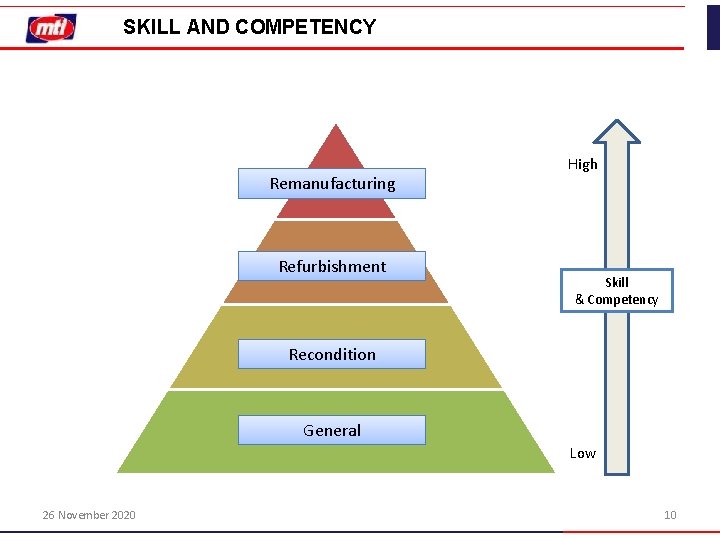 SKILL AND COMPETENCY Remanufacturing Refurbishment High Skill & Competency Recondition General Low 26 November