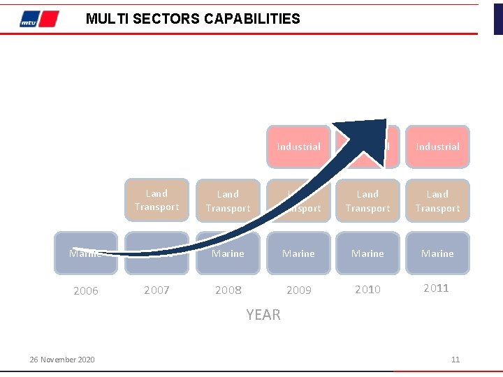 MULTI SECTORS CAPABILITIES Industrial Land Transport Land Transport Marine Marine 2006 2007 2008 2009