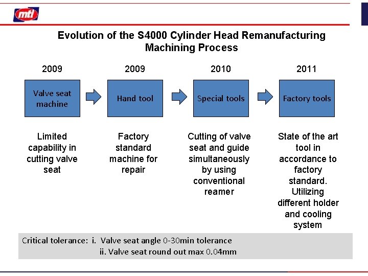 Evolution of the S 4000 Cylinder Head Remanufacturing Machining Process 2009 2010 2011 Valve