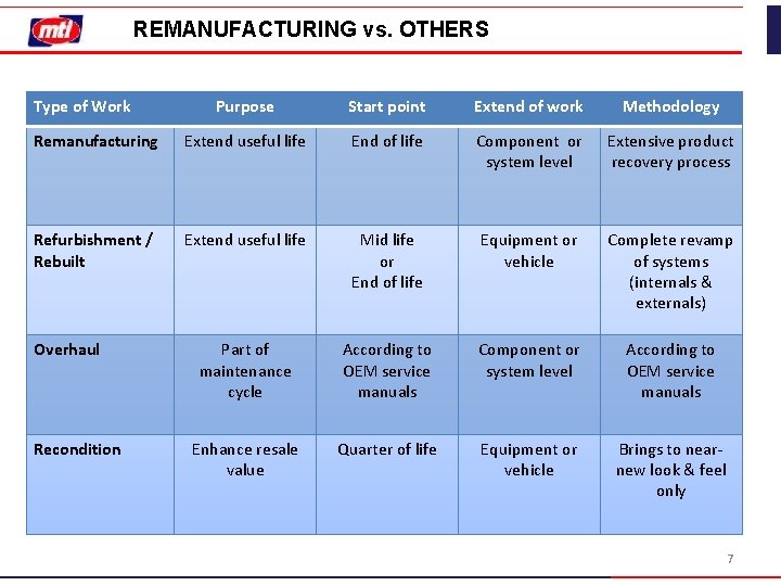 REMANUFACTURING vs. OTHERS Type of Work Purpose Start point Extend of work Methodology Remanufacturing REMANUFACTURING vs. OTHERS Type of Work Purpose Start point Extend of work Methodology Remanufacturing