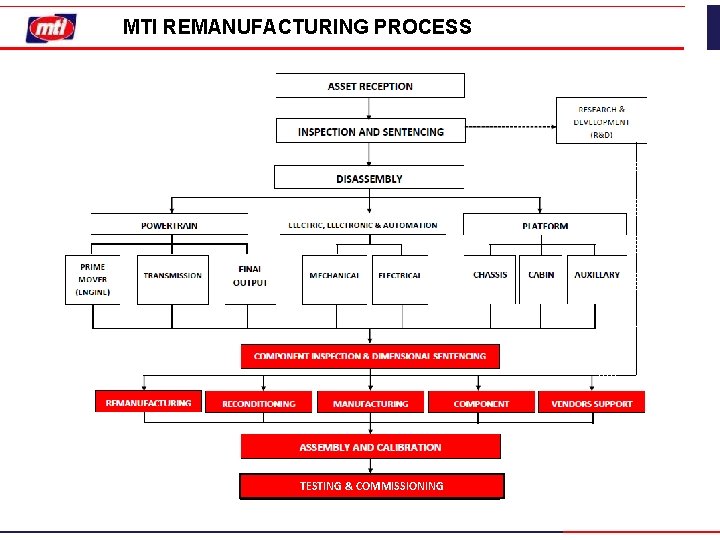 MTI REMANUFACTURING PROCESS TESTING & COMMISSIONING 