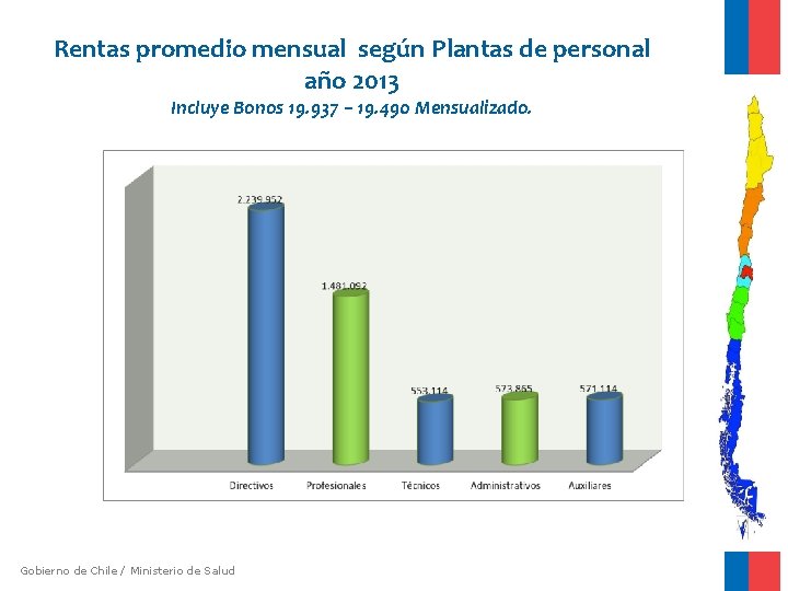 Rentas promedio mensual según Plantas de personal año 2013 Incluye Bonos 19. 937 –