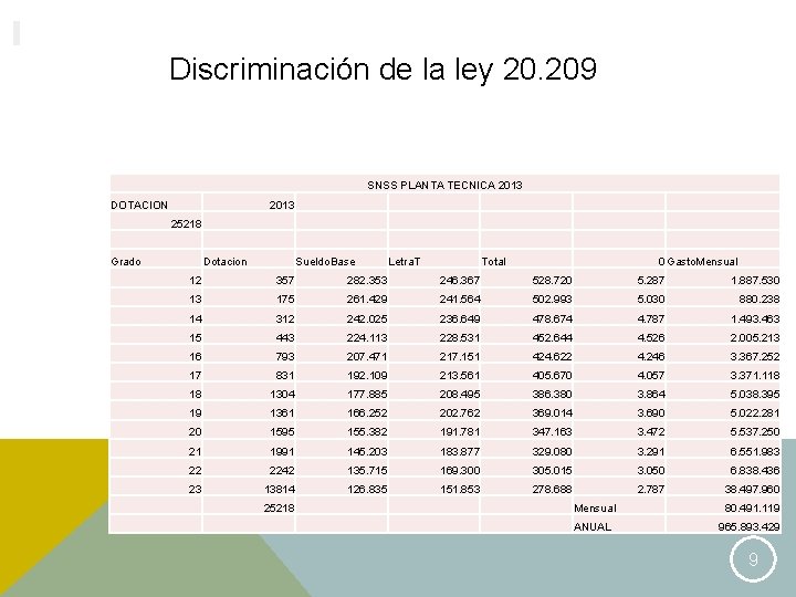 WWW. CONAFUTECH. CL Discriminación de la ley 20. 209 SNSS PLANTA TECNICA 2013 DOTACION