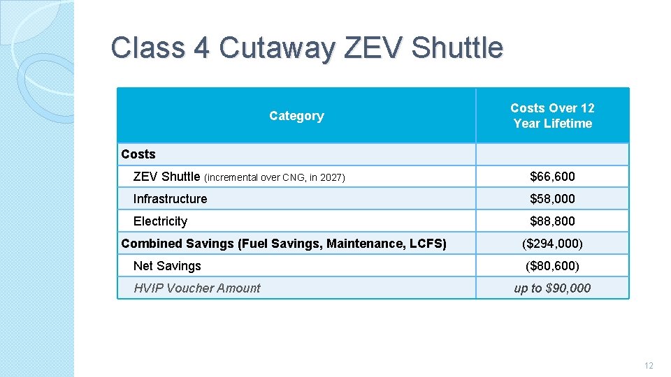 Class 4 Cutaway ZEV Shuttle Costs Over 12 Year Lifetime Category Costs ZEV Shuttle