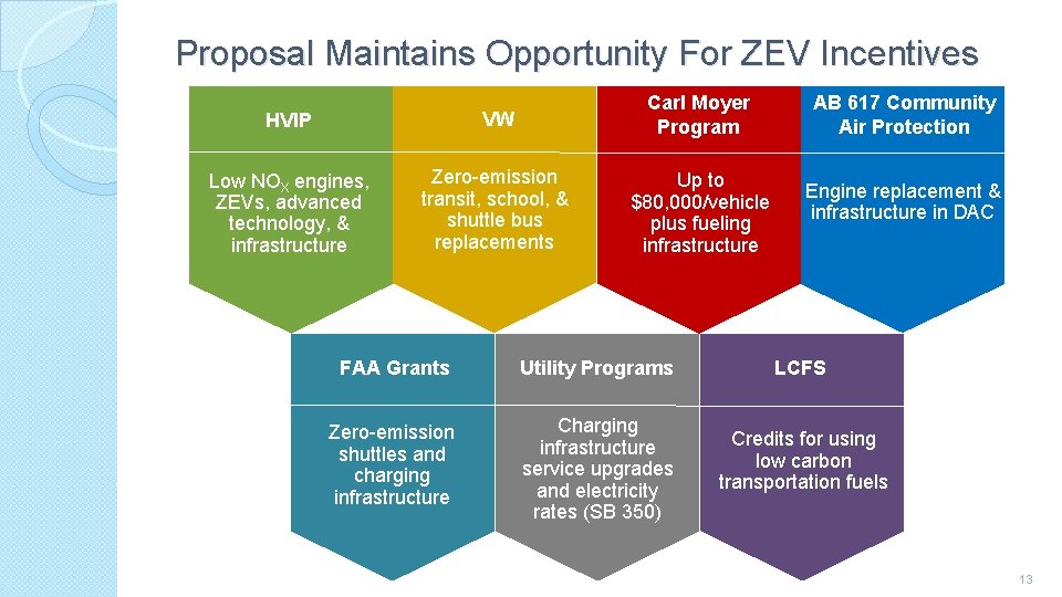 Proposal Maintains Opportunity For ZEV Incentives HVIP VW Carl Moyer Program Low NOX engines,