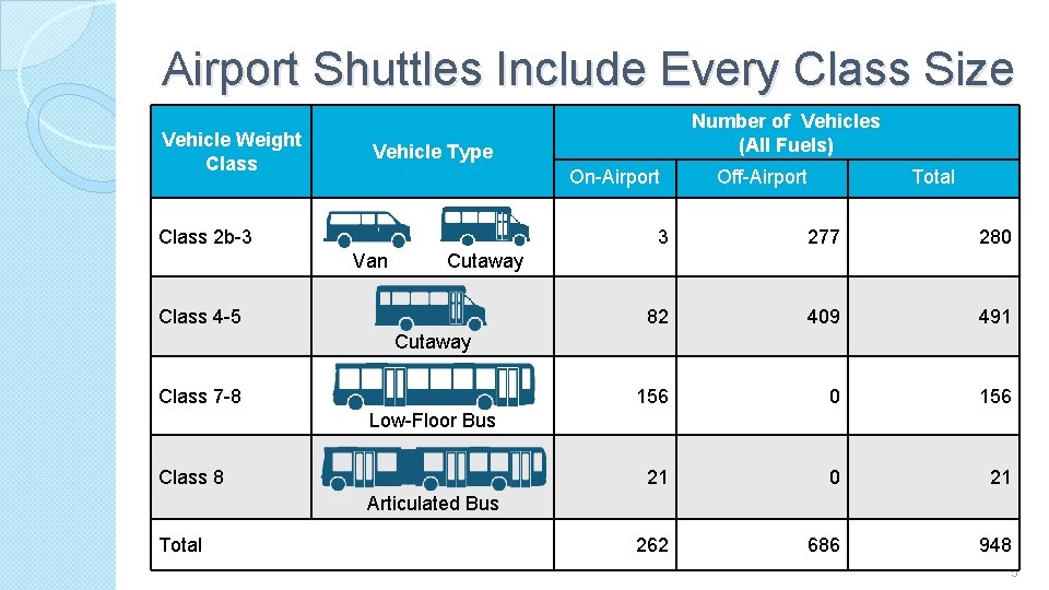 Airport Shuttles Include Every Class Size Vehicle Weight Class Number of Vehicles (All Fuels)