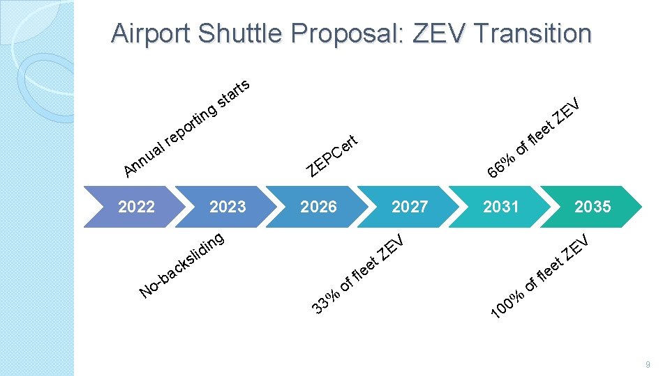 Airport Shuttle Proposal: ZEV Transition ts r sta g rtin a A u nn