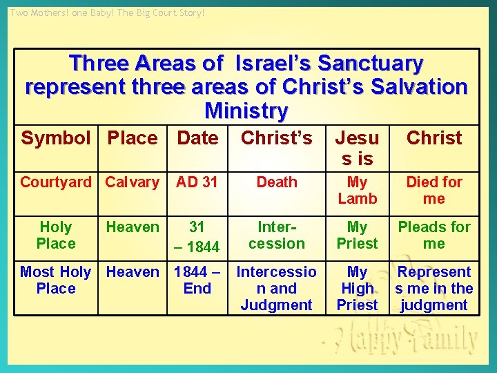 Two Mothers! one Baby! The Big Court Story! Three Areas of Israel’s Sanctuary represent