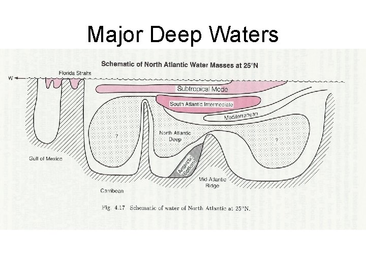 Major Deep Waters 