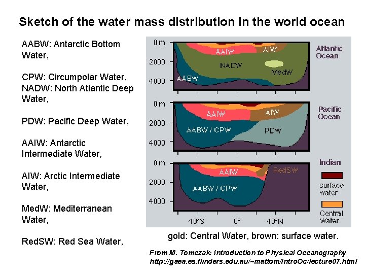 Sketch of the water mass distribution in the world ocean AABW: Antarctic Bottom Water,