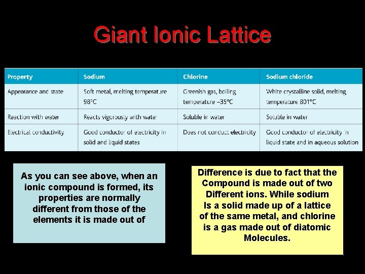 Giant Ionic Lattice As you can see above, when an ionic compound is formed,