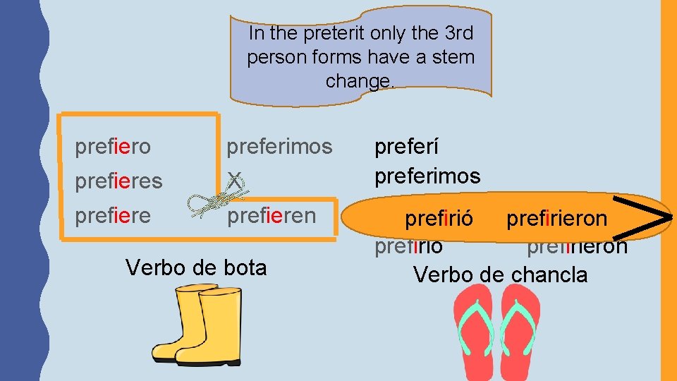 In the preterit only the 3 rd person forms have a stem change. prefiero