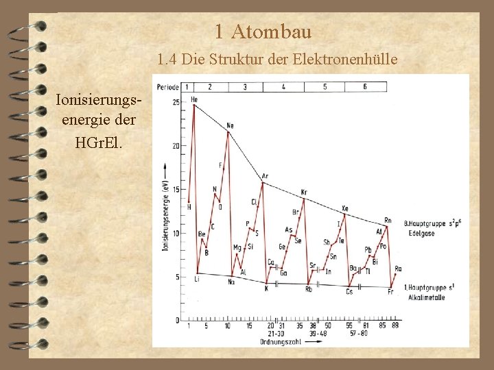 1 Atombau 1. 4 Die Struktur der Elektronenhülle Ionisierungsenergie der HGr. El. 