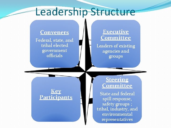 Leadership Structure Conveners Federal, state, and tribal elected government officials Key Participants Executive Committee