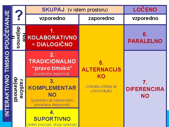 ? vzporedno zaporedno iste dejavnos ti INTERAKTIVNO TIMSKO POUČEVANJE SKUPAJ (v istem prostoru) 1.