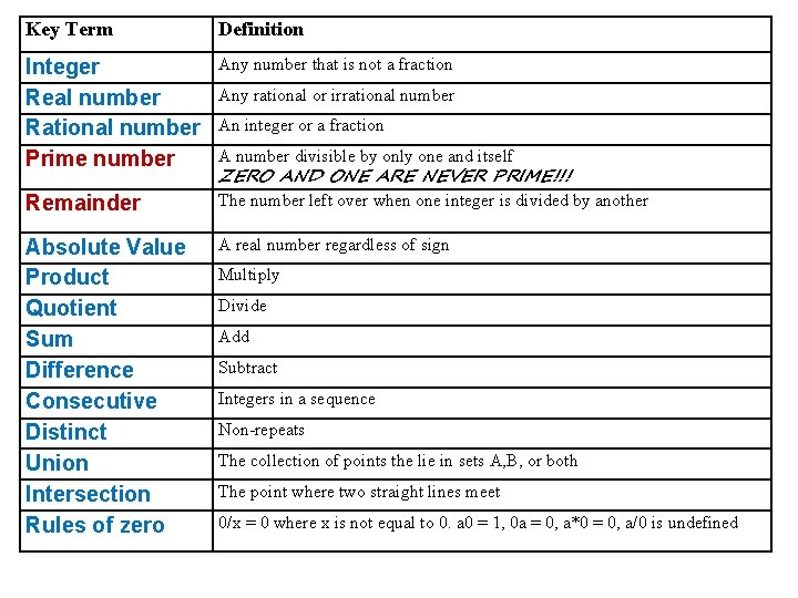 Key Term Definition Integer Real number Rational number Prime number Any number that is