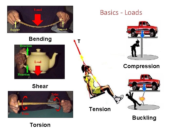 Basics - Loads Bending T Compression Shear Tension Buckling Torsion 