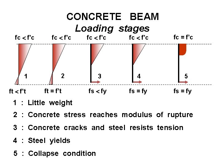 CONCRETE BEAM Loading stages fc f’c 1 2 ft f’t ft = f’t fc