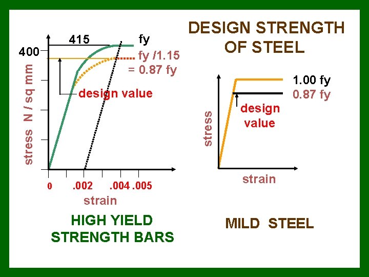 fy fy /1. 15 = 0. 87 fy 1. 00 fy 0. 87 fy