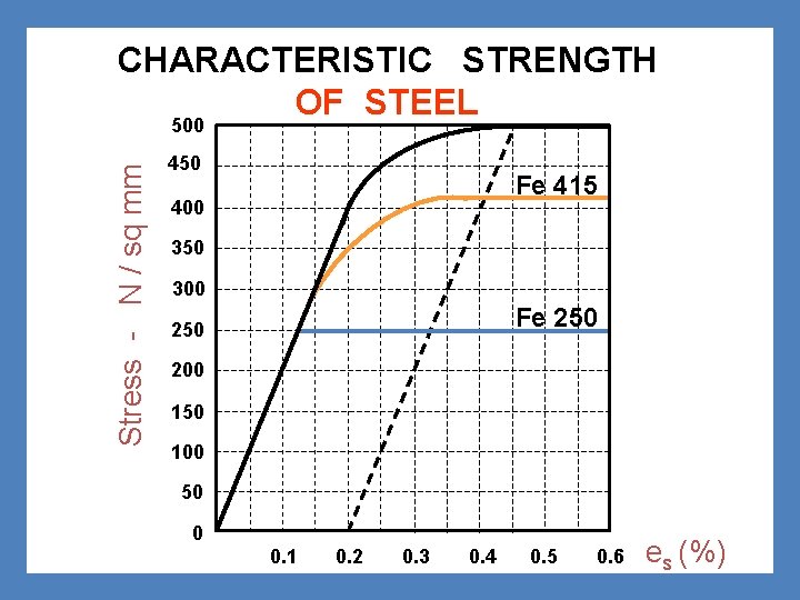 CHARACTERISTIC STRENGTH OF STEEL Stress - N / sq mm 500 450 Fe 415