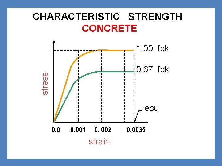 CHARACTERISTIC STRENGTH CONCRETE 1. 00 fck stress 0. 67 fck ecu 0. 001 0.