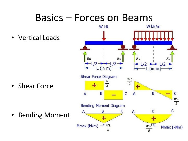 Basics – Forces on Beams • Vertical Loads • Shear Force • Bending Moment