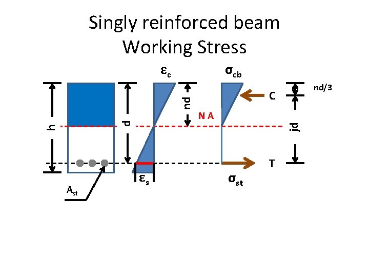 Singly reinforced beam Working Stress σcb Ast nd/3 C NA jd h d nd