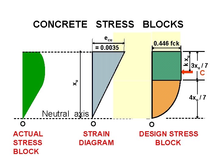 CONCRETE STRESS BLOCKS ecu 0. 446 fck k xu = 0. 0035 3 xu