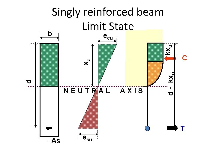 Singly reinforced beam Limit State b NEUTRAL AXIS C d - kxu d xu