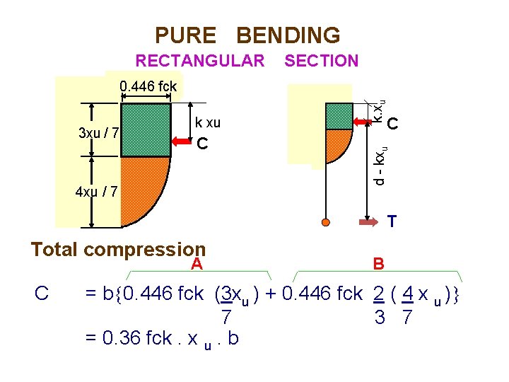 PURE BENDING RECTANGULAR SECTION k xu C 4 xu / 7 C d -