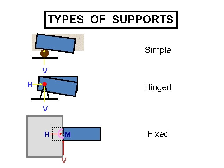 TYPES OF SUPPORTS Simple V H Hinged V H M V Fixed 