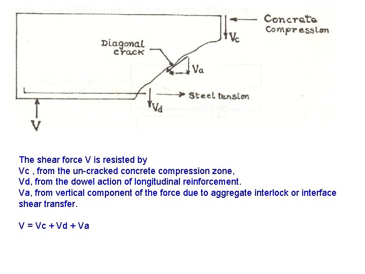 The shear force V is resisted by Vc , from the un-cracked concrete compression