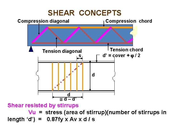 SHEAR CONCEPTS Compression diagonal Compression chord Tension chord d’ = cover + / 2