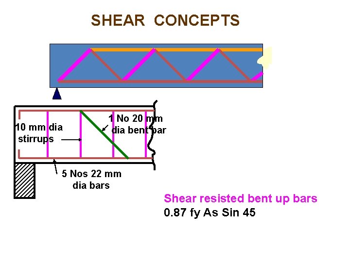 SHEAR CONCEPTS 10 mm dia stirrups 1 No 20 mm dia bent bar 5