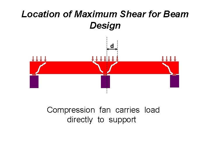 Location of Maximum Shear for Beam Design d Compression fan carries load directly to
