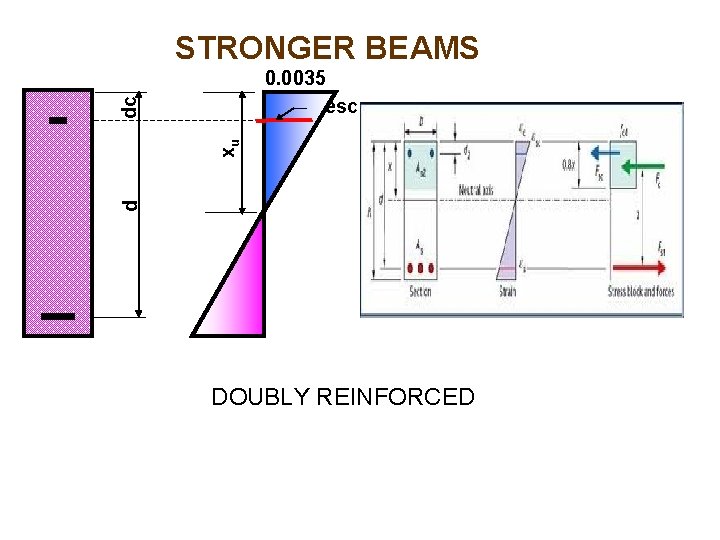 STRONGER BEAMS d xu dc 0. 0035 esc DOUBLY REINFORCED 