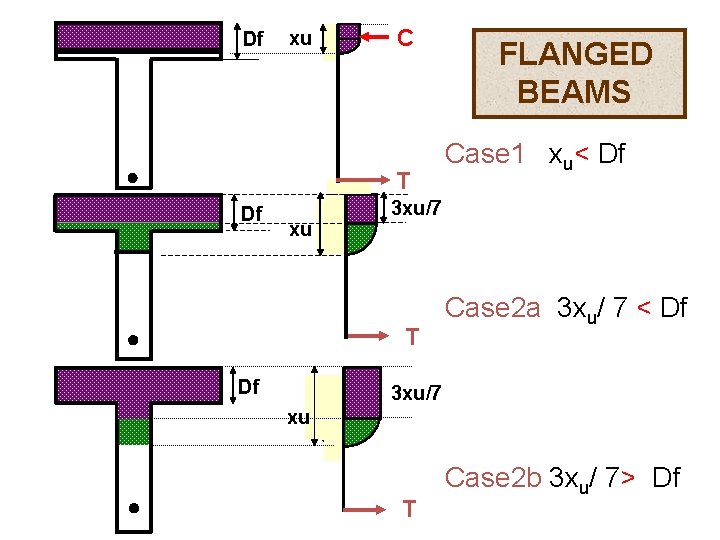 Df xu C T Df xu Case 1 xu< Df 3 xu/7 T Df