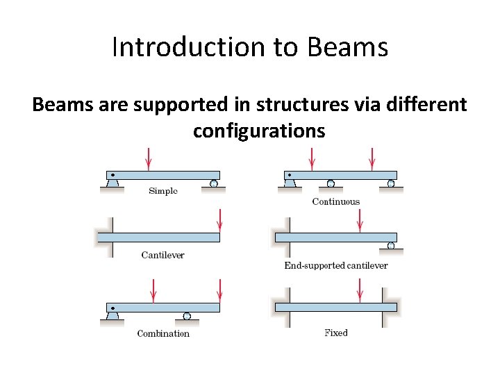 Introduction to Beams are supported in structures via different configurations 