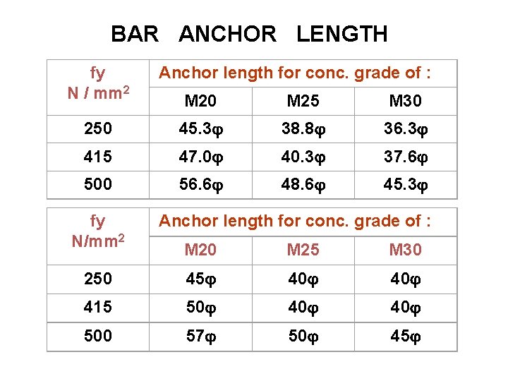 BAR ANCHOR LENGTH fy N / mm 2 Anchor length for conc. grade of