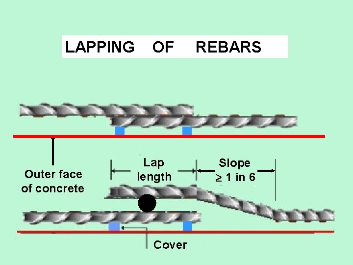 LAPPING Outer face of concrete OF Lap length Cover REBARS Slope 1 in 6