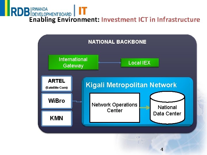 IT Enabling Environment: Investment ICT in Infrastructure NATIONAL BACKBONE International Gateway ARTEL (Satellite Com)