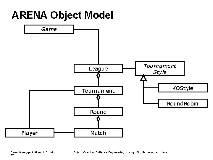 ARENA Object Model Game League Tournament Style KOStyle Tournament Round. Robin Round Player Bernd