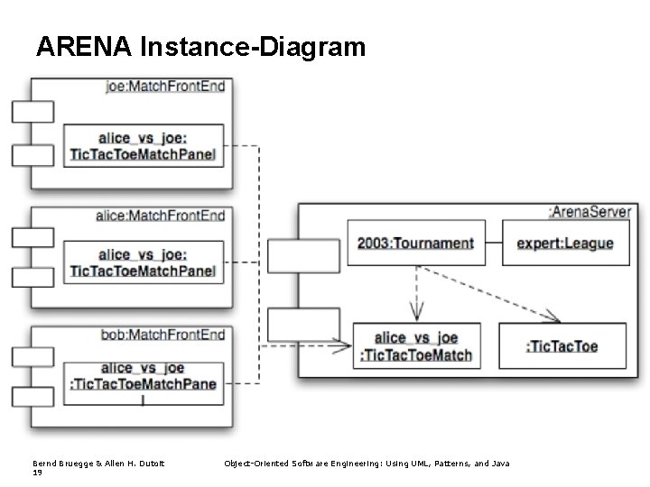 ARENA Instance-Diagram Bernd Bruegge & Allen H. Dutoit 19 Object-Oriented Software Engineering: Using UML,