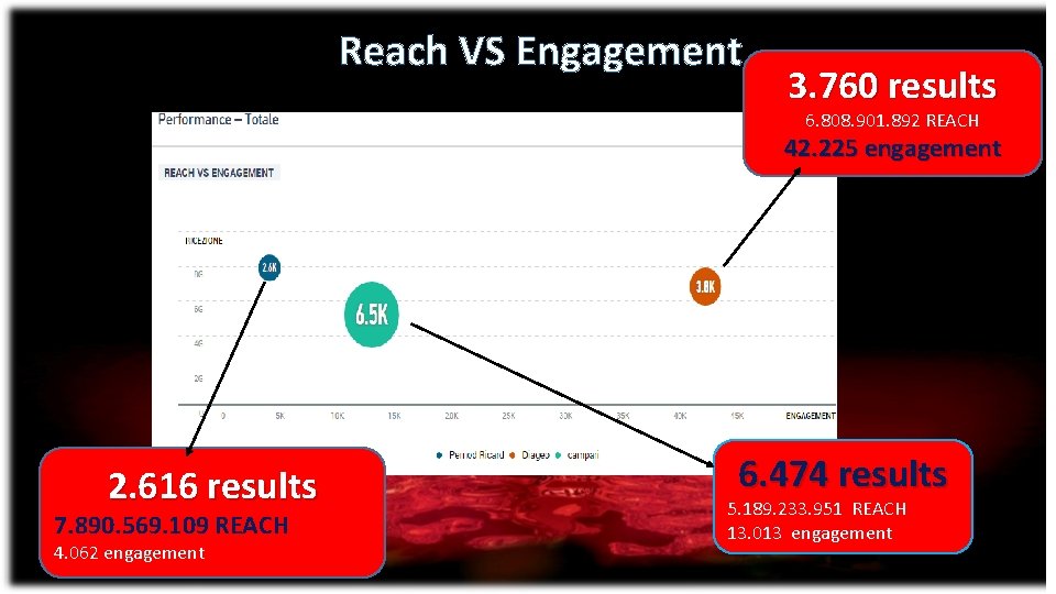 Reach VS Engagement 3. 760 results 6. 808. 901. 892 REACH 42. 225 engagement Reach VS Engagement 3. 760 results 6. 808. 901. 892 REACH 42. 225 engagement