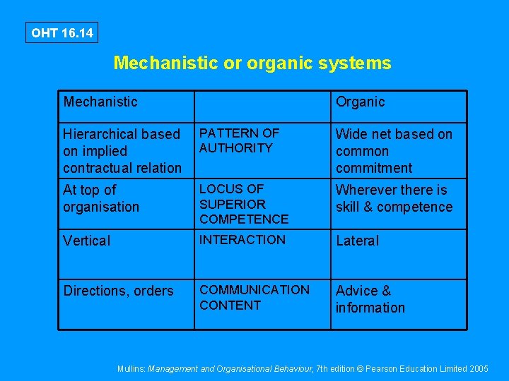 OHT 16. 14 Mechanistic or organic systems Mechanistic Organic Hierarchical based on implied contractual