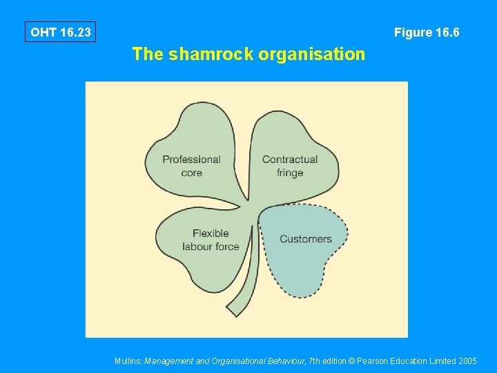 OHT 16. 23 Figure 16. 6 The shamrock organisation Mullins: Management and Organisational Behaviour,