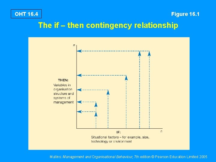 OHT 16. 4 Figure 16. 1 The if – then contingency relationship Mullins: Management