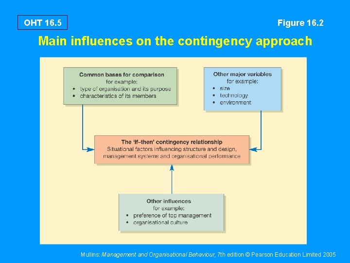 OHT 16. 5 Figure 16. 2 Main influences on the contingency approach Mullins: Management