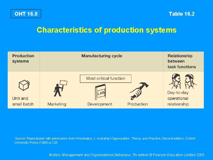 OHT 16. 8 Table 16. 2 Characteristics of production systems Source: Reproduced with permission