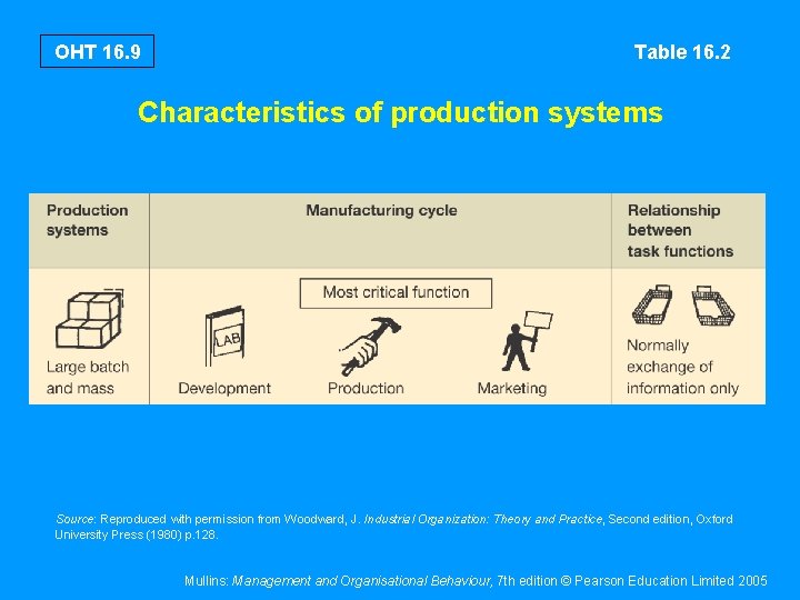 OHT 16. 9 Table 16. 2 Characteristics of production systems Source: Reproduced with permission